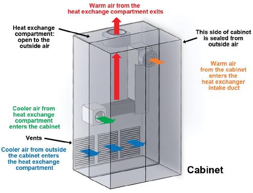 Air-to-Air Heat Exchangers for Cabinet Cooling